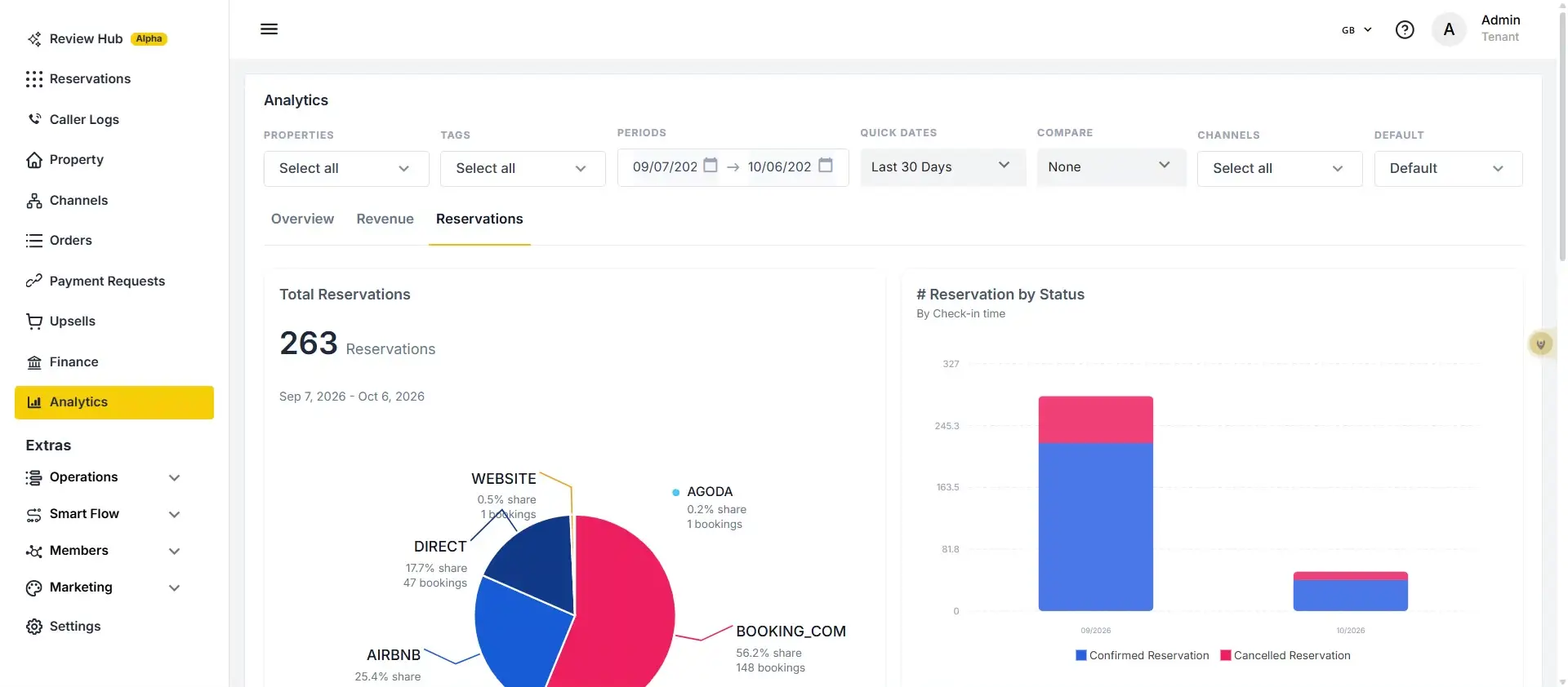 The user is viewing the Analytics tab, specifically the Reservations sub-tab. The screen displays the total number of reservations and a breakdown by channel, along with a bar chart showing reservations by status.
