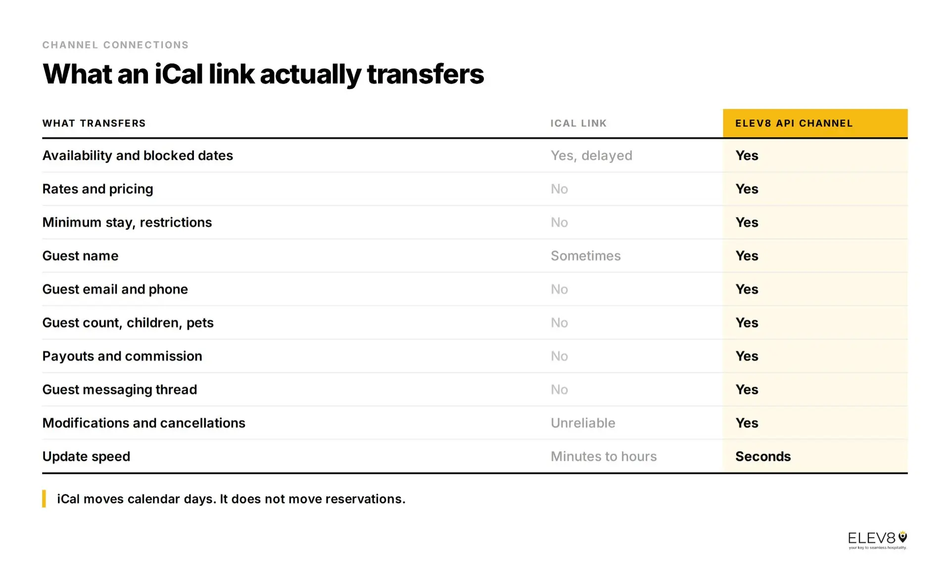 This table compares the data transfer capabilities of an iCal link versus the ELEV8 API Channel. The ELEV8 API Channel transfers significantly more information, including guest details, pricing, and modifications, whereas iCal primarily handles availability and blocked dates.