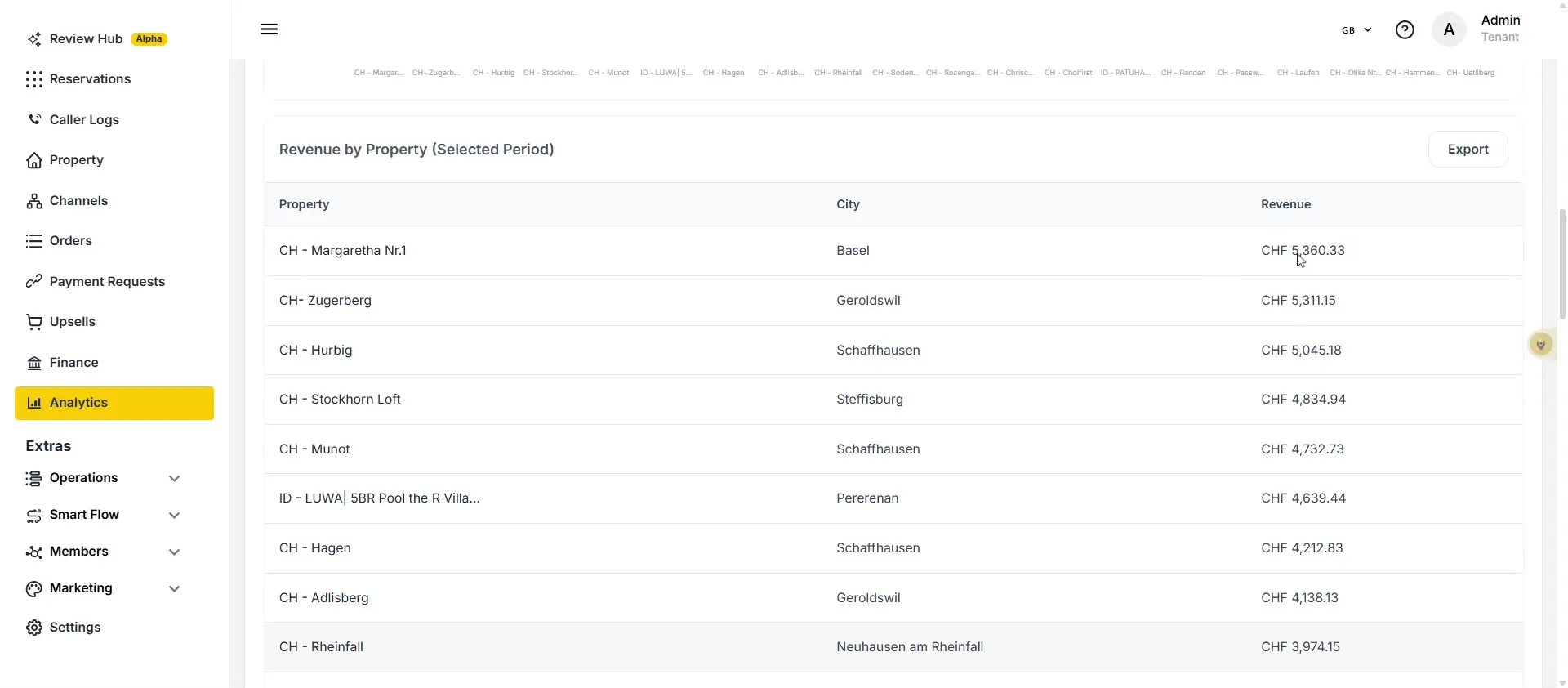 The user is viewing the 'Revenue by Property' analytics page, which displays a list of properties, their respective cities, and the revenue generated by each. The data is presented in a table format, with the 'Analytics' tab highlighted in the left-hand navigation menu.