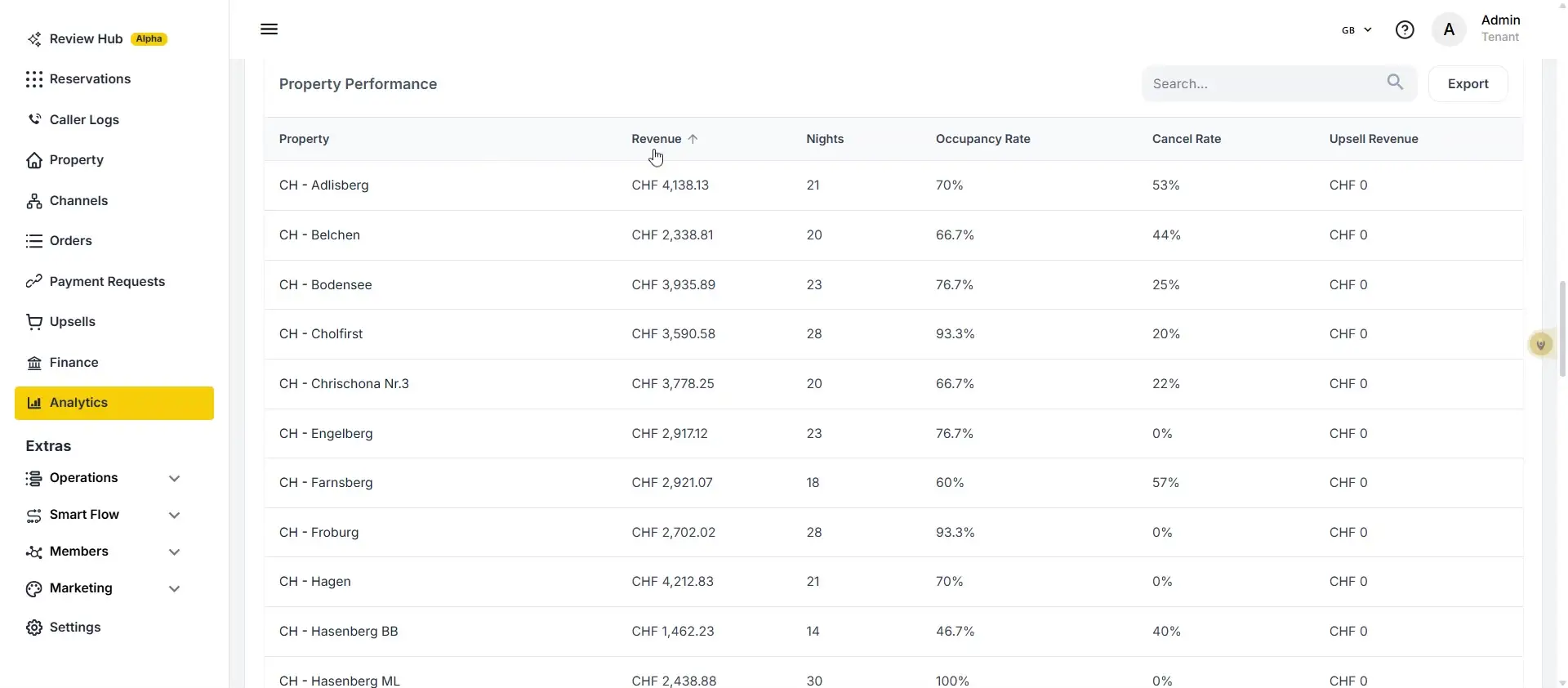 The user is viewing the Property Performance analytics page, which displays data such as Revenue, Nights, Occupancy Rate, Cancel Rate, and Upsell Revenue for different properties. An 'Export' button is visible, allowing users to download this data.