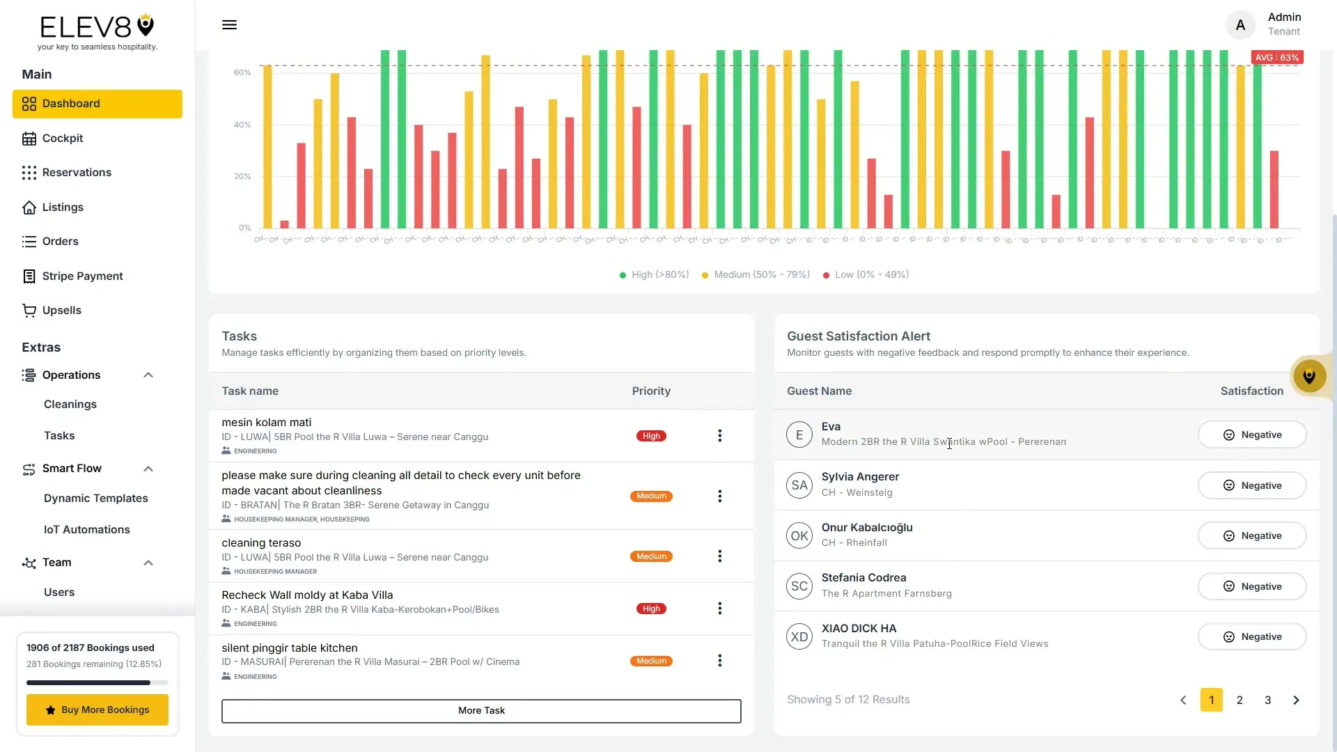 The ELEV8 dashboard displays a bar chart showing task completion rates, a list of tasks categorized by priority, and a guest satisfaction alert section highlighting negative feedback. It also shows booking usage statistics and navigation options for managing hospitality operations.