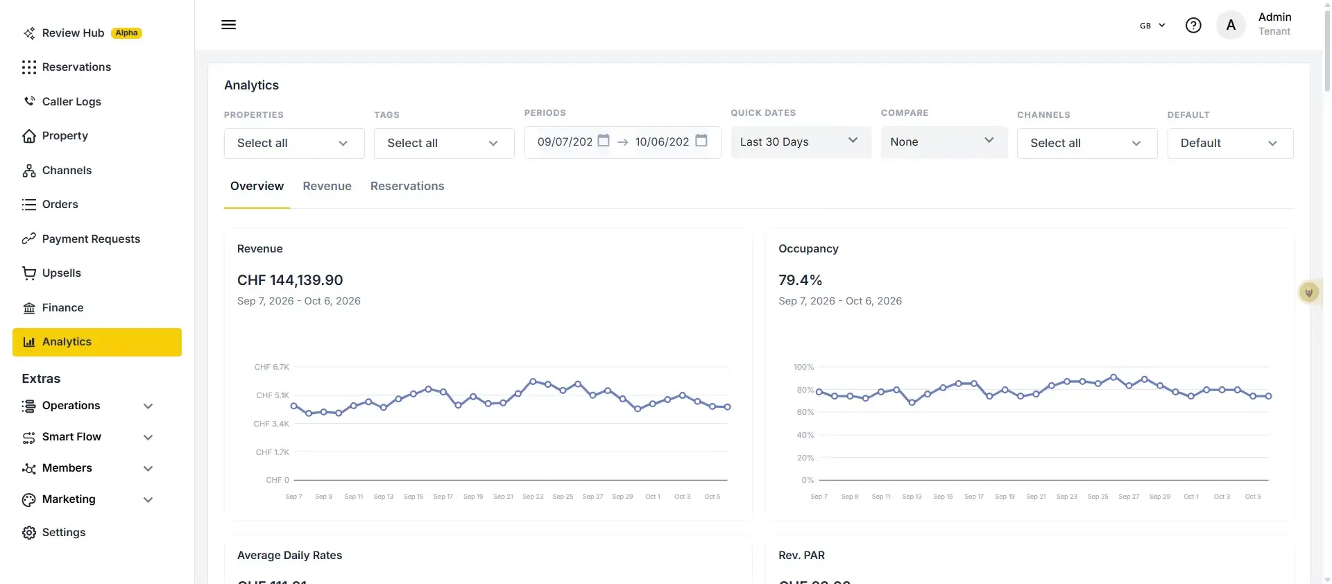 The user is viewing the Analytics page, which displays revenue and occupancy data. The revenue for the selected period (September 7, 2026 - October 6, 2026) is CHF 144,139.90, and the occupancy is 79.4%.