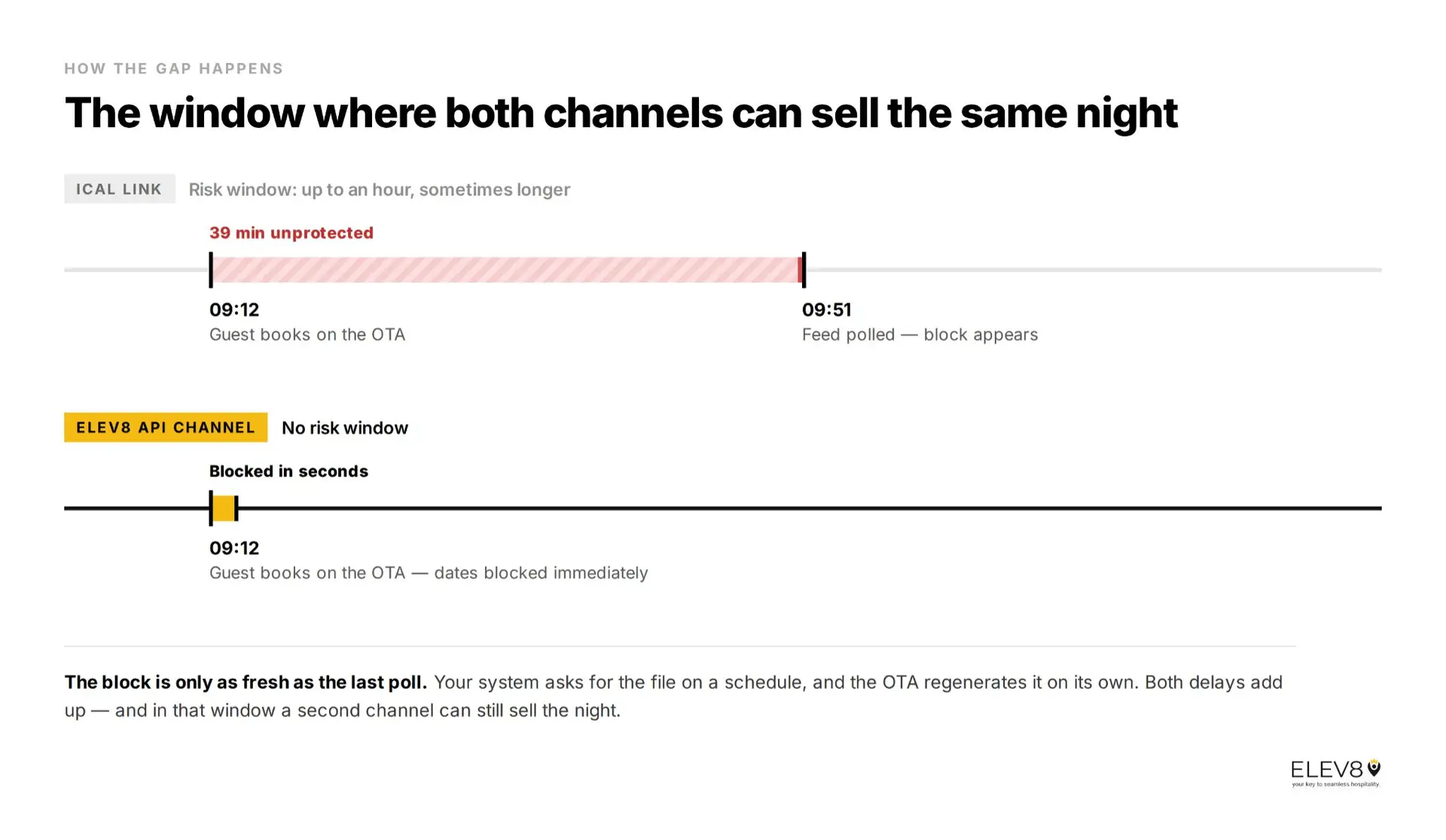 The screenshot illustrates a "risk window" where both ICAL LINK and ELEV8 API channels can sell the same night. ICAL LINK has a risk window of up to an hour, with a 39-minute unprotected period after a guest books on the OTA. In contrast, ELEV8 API CHANNEL has no risk window, blocking dates immediately when a guest books on the OTA.