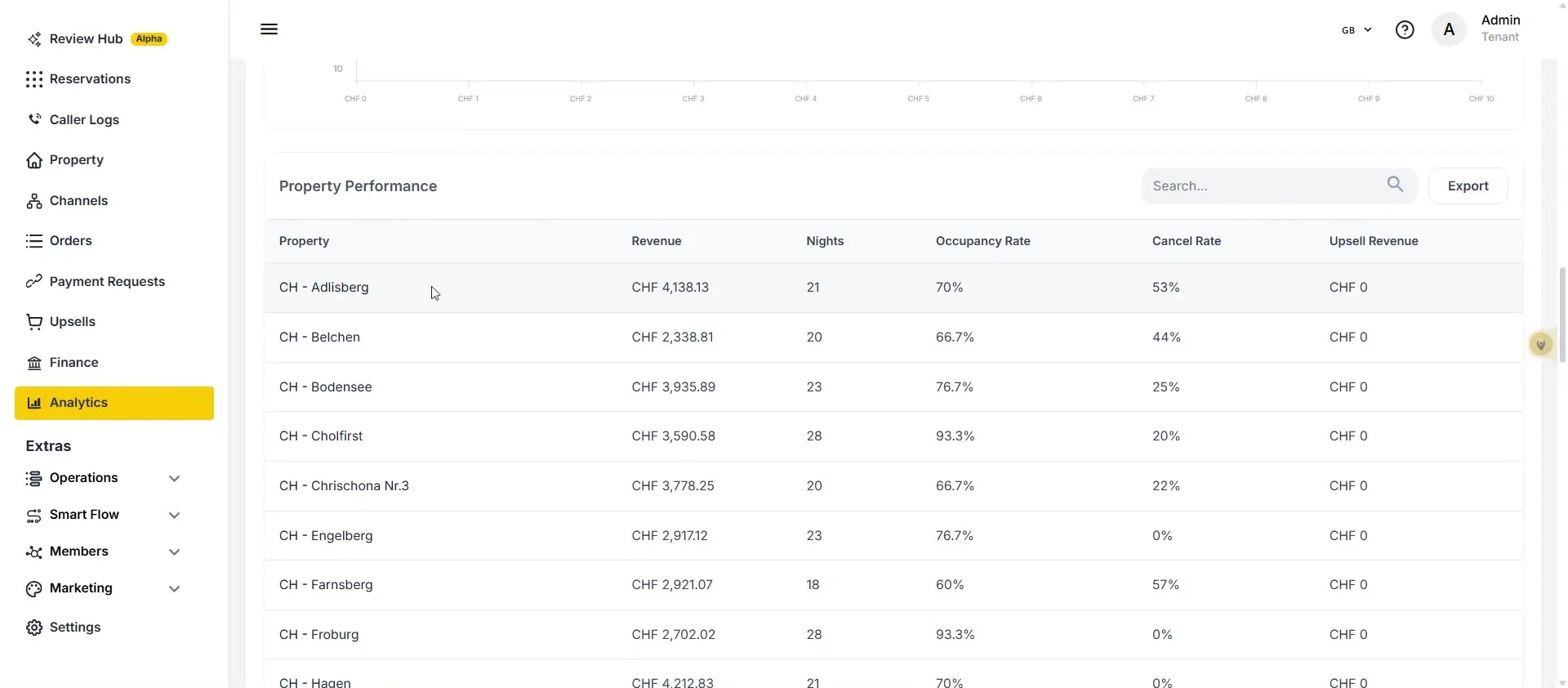 The user is viewing the Property Performance analytics page, which displays revenue, nights, occupancy rate, cancel rate, and upsell revenue for various properties.