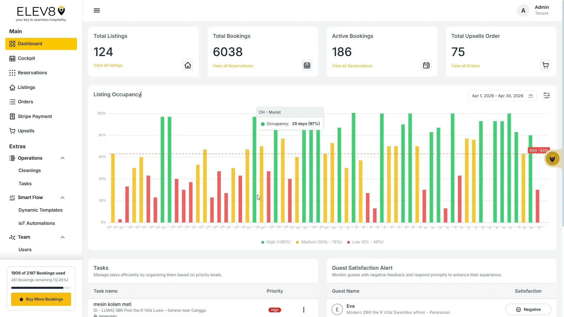 The ELEV8 dashboard displays key hospitality metrics including total listings, bookings, and upsells. A bar chart visualizes listing occupancy rates by category (High, Medium, Low) over a selected period, with a tooltip showing specific occupancy details for a listing. Below the chart, sections for managing tasks and monitoring guest satisfaction are presented.