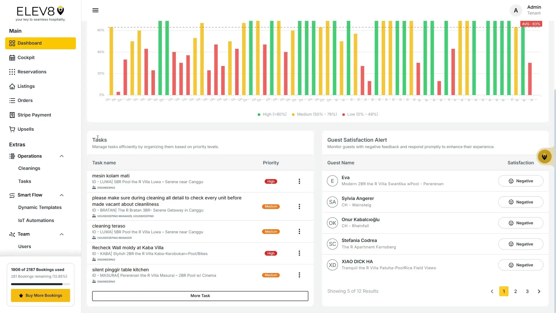 The ELEV8 dashboard displays a bar chart showing task completion rates, a list of tasks categorized by priority, and a guest satisfaction alert section highlighting negative feedback. The sidebar provides navigation for various hospitality management features.