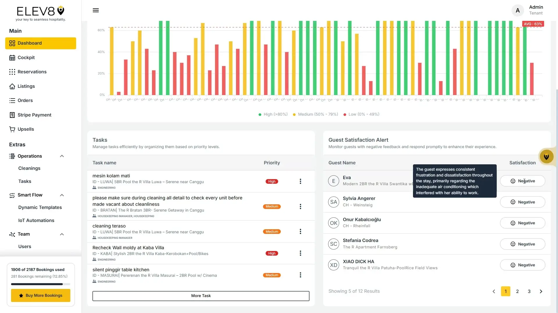 The ELEV8 dashboard displays a bar chart showing task completion rates, a list of tasks with their priorities, and a guest satisfaction alert section highlighting negative feedback. The current view shows 5 of 12 results for guest satisfaction.