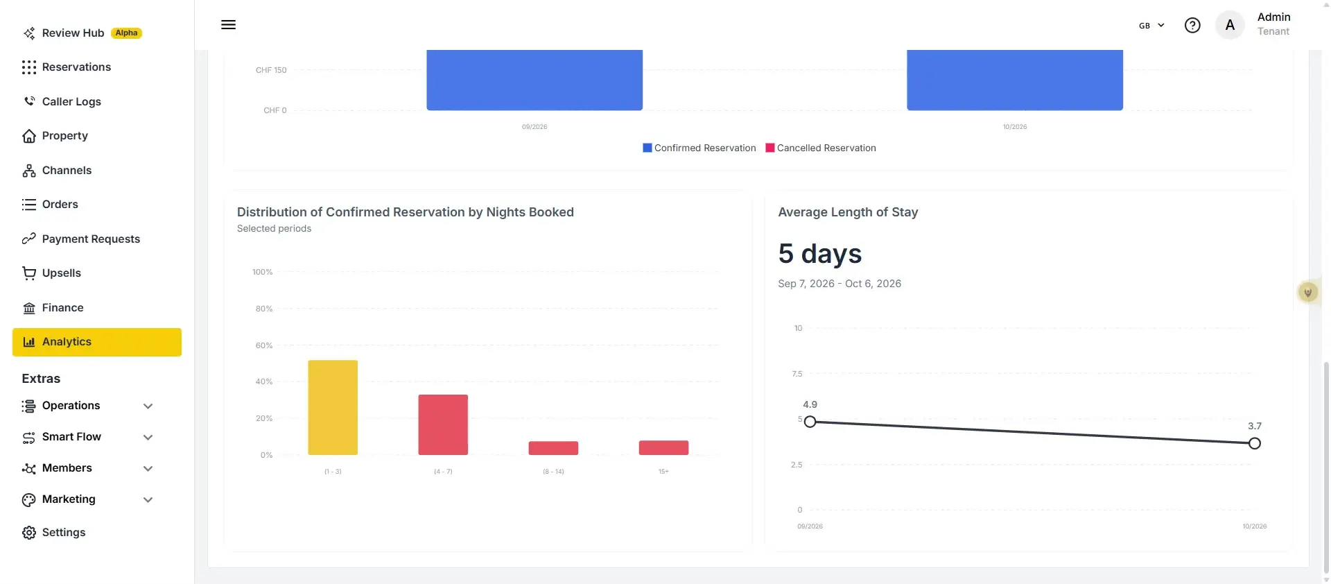 The user is viewing the Analytics page, which displays a bar chart showing the distribution of confirmed reservations by nights booked and a line graph illustrating the average length of stay over time.