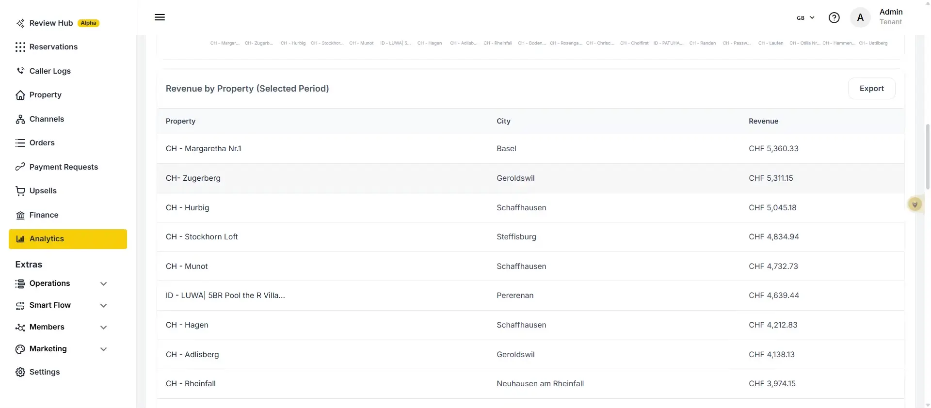 The user is viewing the 'Revenue by Property' analytics page, which displays a list of properties along with their respective cities and revenue figures for a selected period. The 'Analytics' tab is highlighted in the left-hand navigation menu.